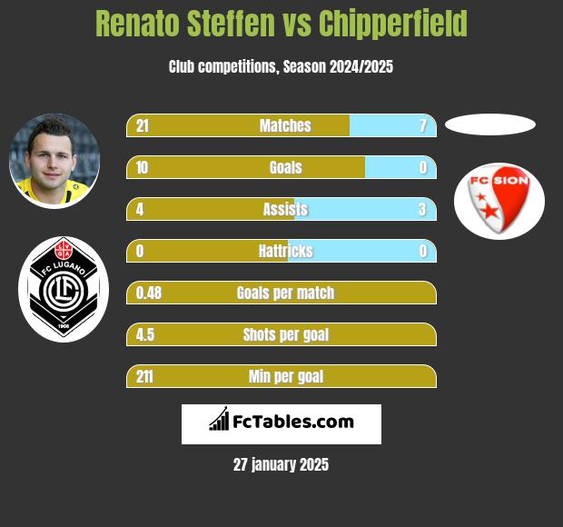 Renato Steffen vs Chipperfield h2h player stats