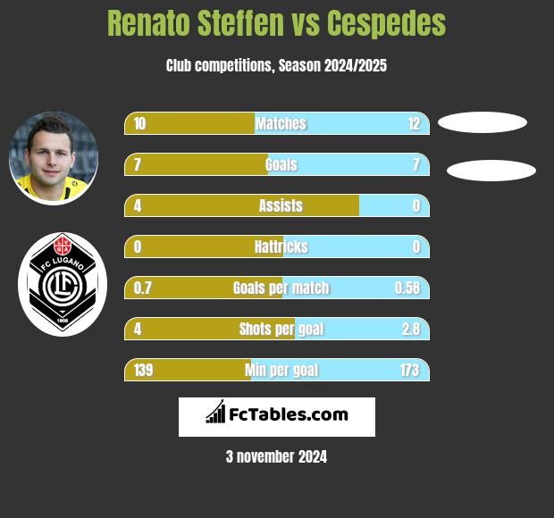 Renato Steffen vs Cespedes h2h player stats