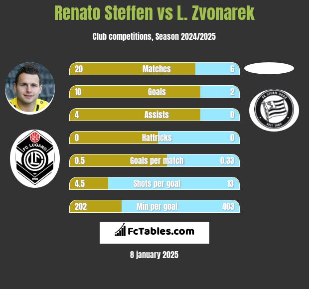 Renato Steffen vs L. Zvonarek h2h player stats