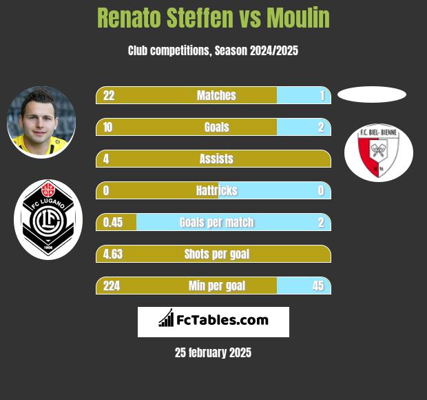 Renato Steffen vs Moulin h2h player stats