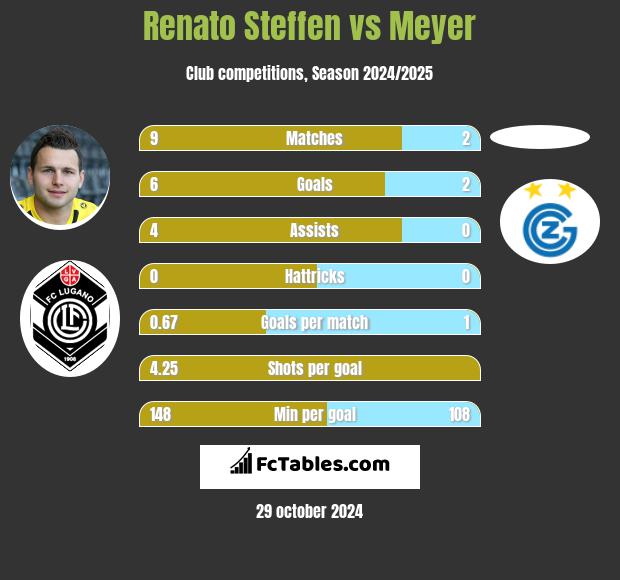 Renato Steffen vs Meyer h2h player stats