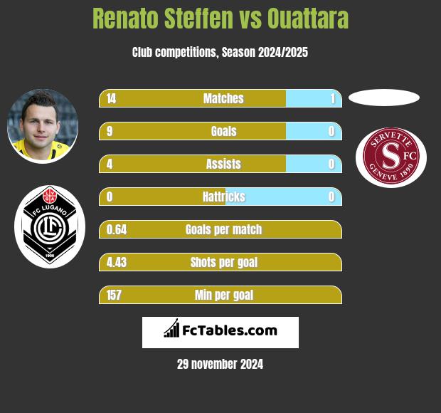 Renato Steffen vs Ouattara h2h player stats