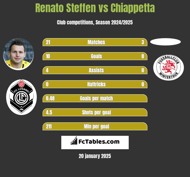 Renato Steffen vs Chiappetta h2h player stats