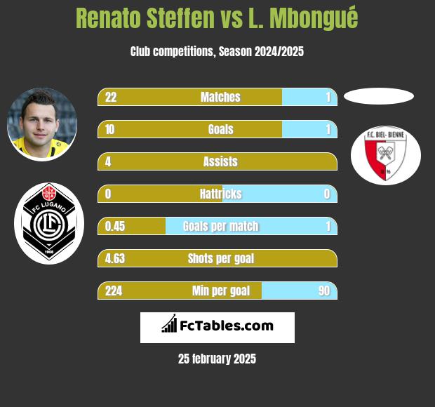 Renato Steffen vs L. Mbongué h2h player stats