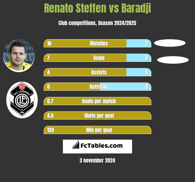 Renato Steffen vs Baradji h2h player stats