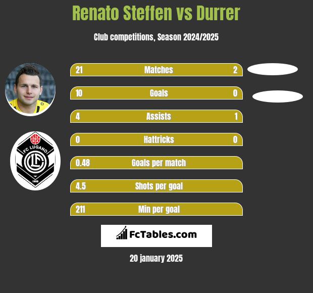 Renato Steffen vs Durrer h2h player stats