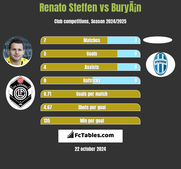 Renato Steffen vs BuryÃ¡n h2h player stats