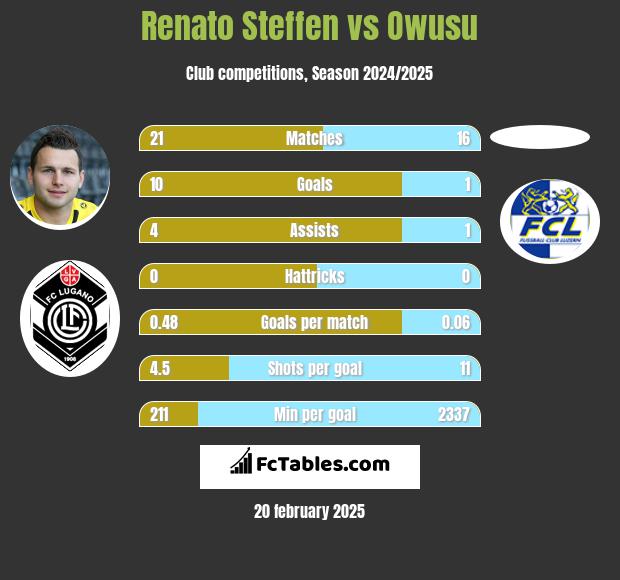 Renato Steffen vs Owusu h2h player stats