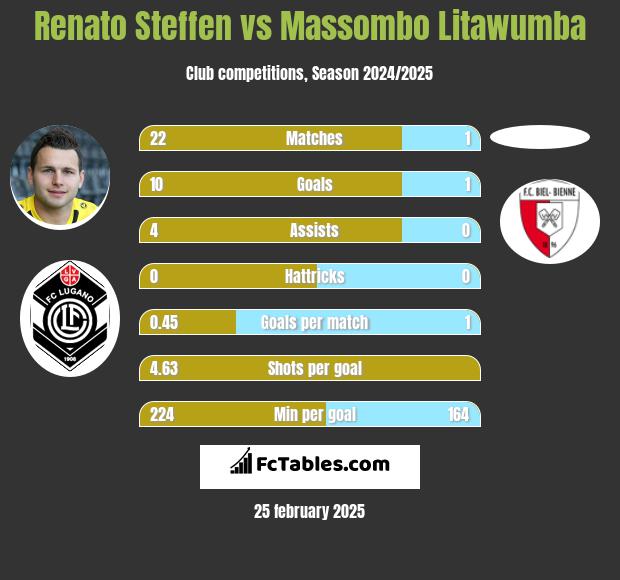 Renato Steffen vs Massombo Litawumba h2h player stats