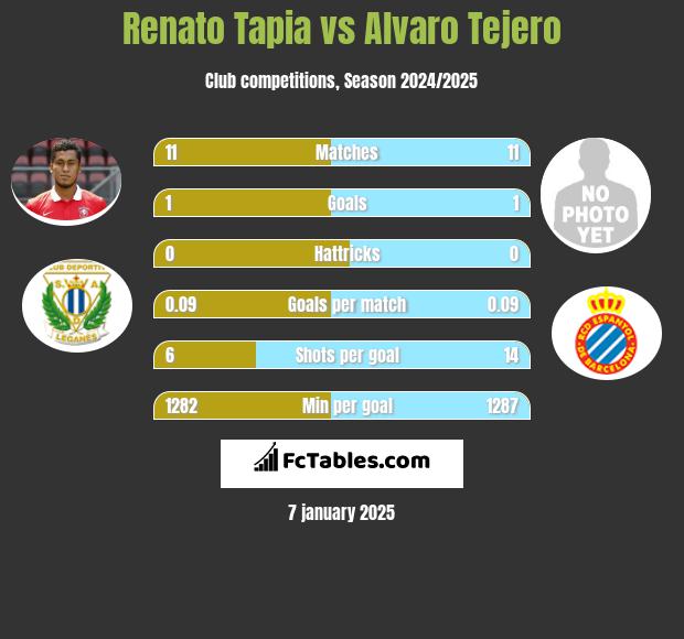 Renato Tapia vs Alvaro Tejero h2h player stats