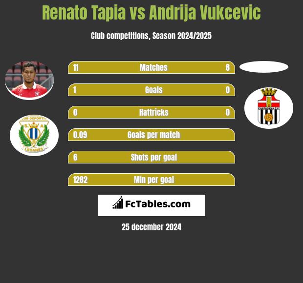 Renato Tapia vs Andrija Vukcevic h2h player stats