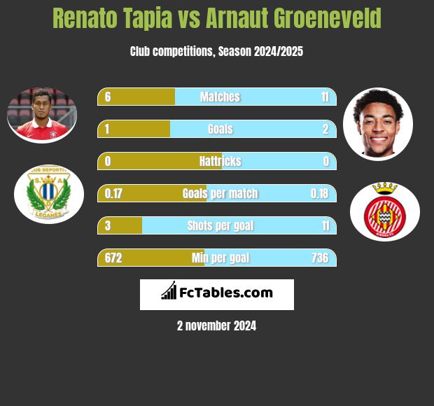 Renato Tapia vs Arnaut Groeneveld h2h player stats