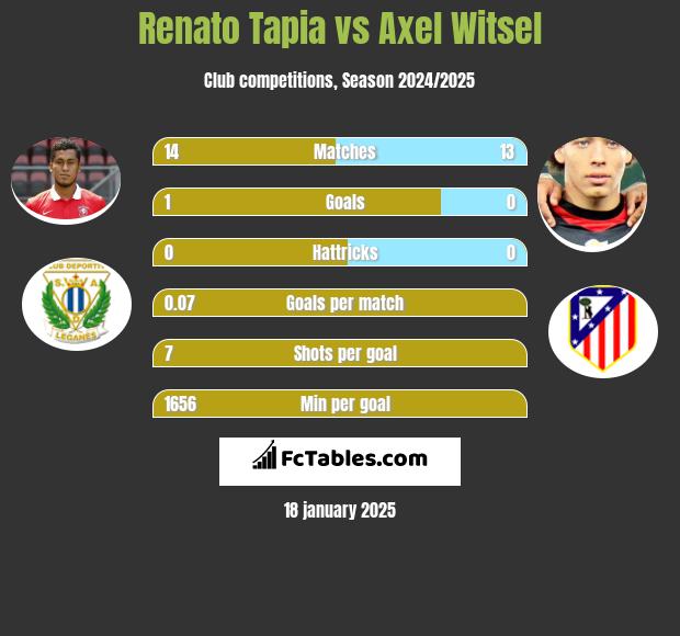 Renato Tapia vs Axel Witsel h2h player stats