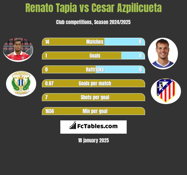 Renato Tapia vs Cesar Azpilicueta h2h player stats