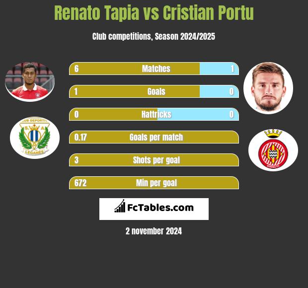 Renato Tapia vs Cristian Portu h2h player stats