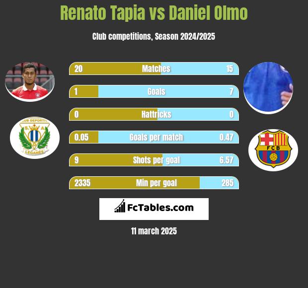 Renato Tapia vs Daniel Olmo h2h player stats