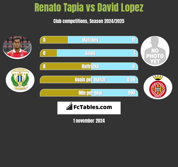 Renato Tapia vs David Lopez h2h player stats