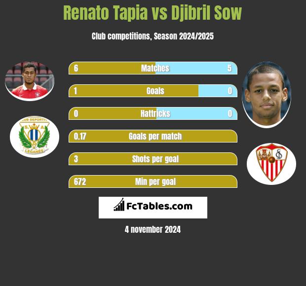 Renato Tapia vs Djibril Sow h2h player stats