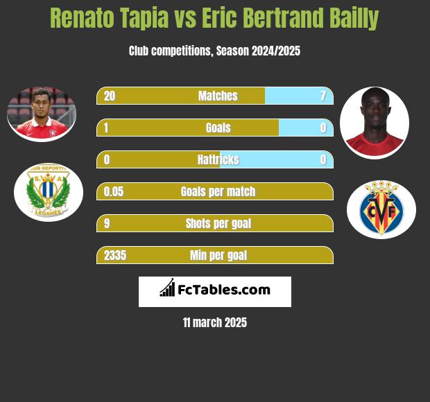 Renato Tapia vs Eric Bertrand Bailly h2h player stats