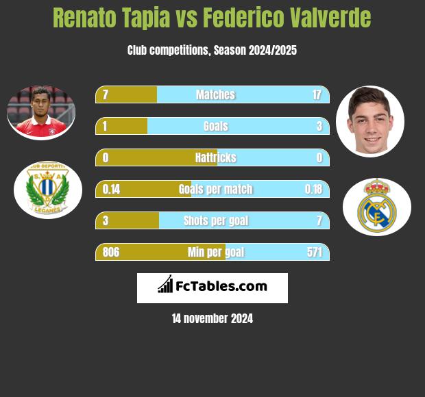 Renato Tapia vs Federico Valverde h2h player stats