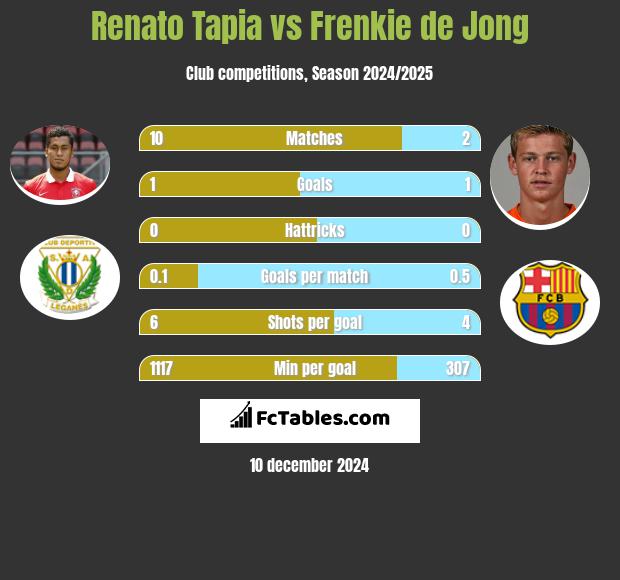 Renato Tapia vs Frenkie de Jong h2h player stats