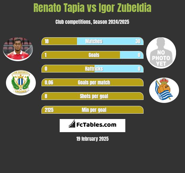 Renato Tapia vs Igor Zubeldia h2h player stats