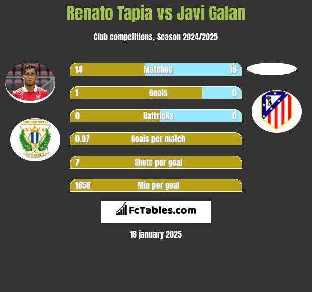 Renato Tapia vs Javi Galan h2h player stats