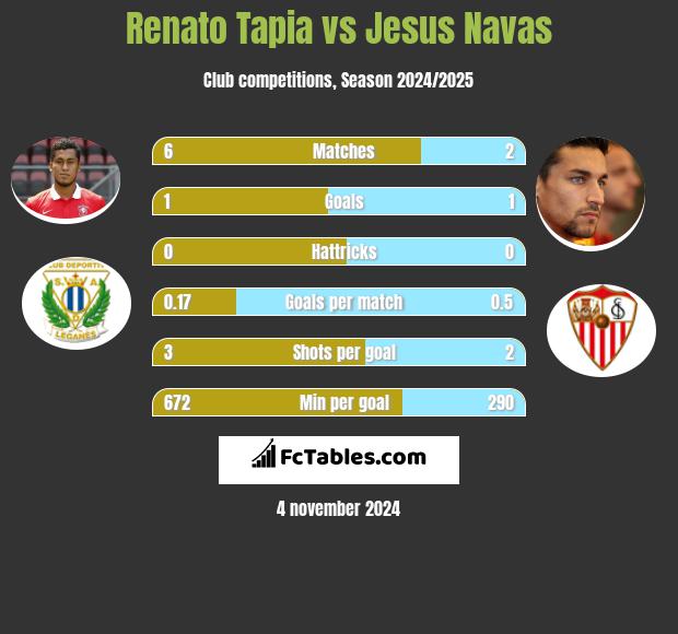 Renato Tapia vs Jesus Navas h2h player stats