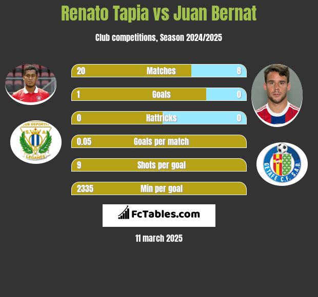 Renato Tapia vs Juan Bernat h2h player stats