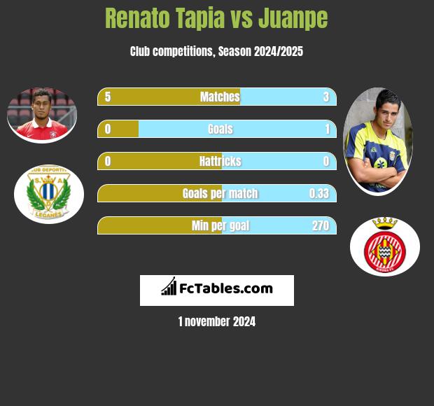 Renato Tapia vs Juanpe h2h player stats