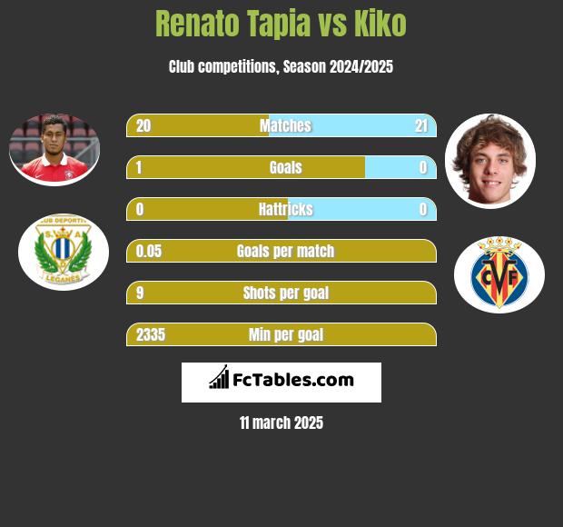 Renato Tapia vs Kiko h2h player stats