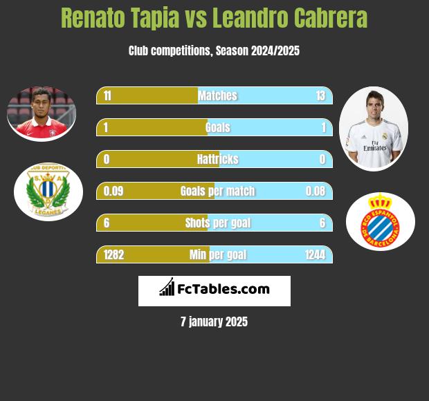 Renato Tapia vs Leandro Cabrera h2h player stats