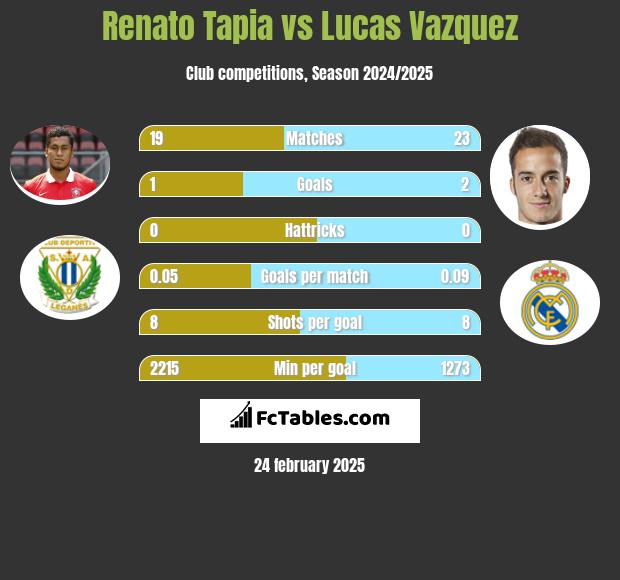 Renato Tapia vs Lucas Vazquez h2h player stats