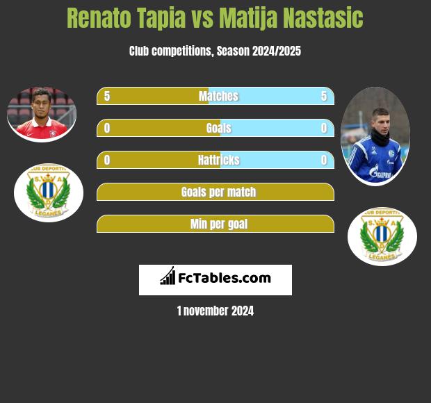 Renato Tapia vs Matija Nastasic h2h player stats