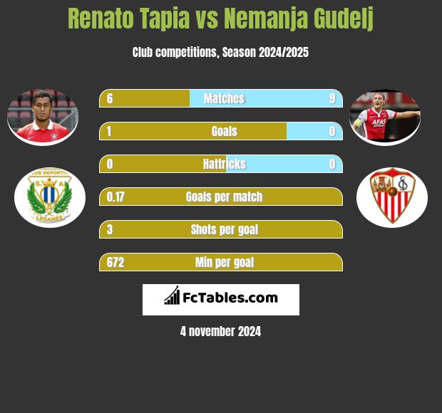 Renato Tapia vs Nemanja Gudelj h2h player stats