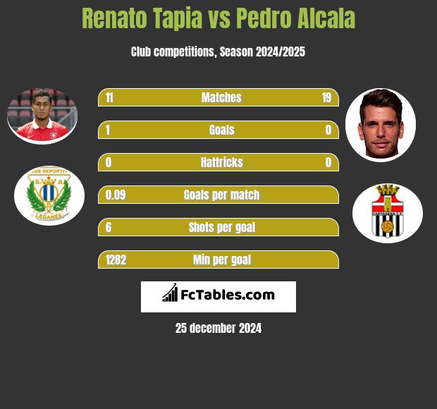 Renato Tapia vs Pedro Alcala h2h player stats