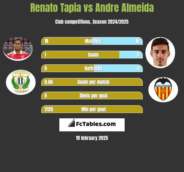 Renato Tapia vs Andre Almeida h2h player stats