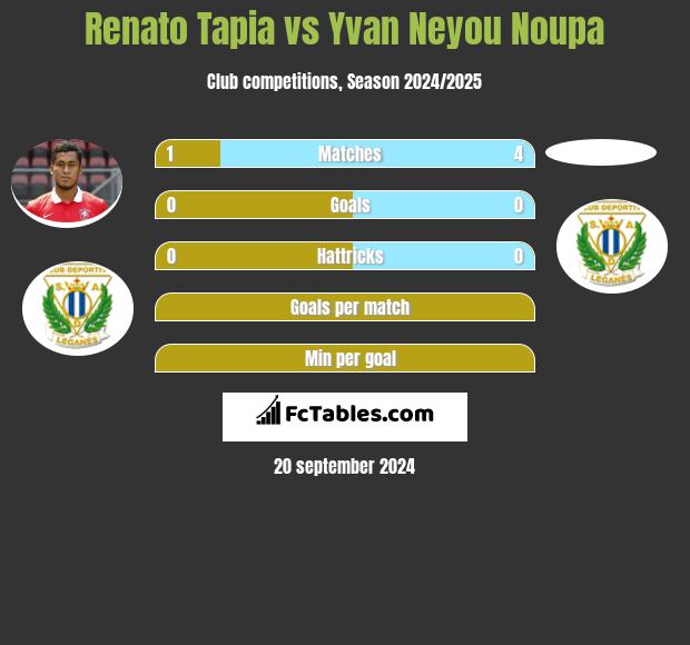 Renato Tapia vs Yvan Neyou Noupa h2h player stats