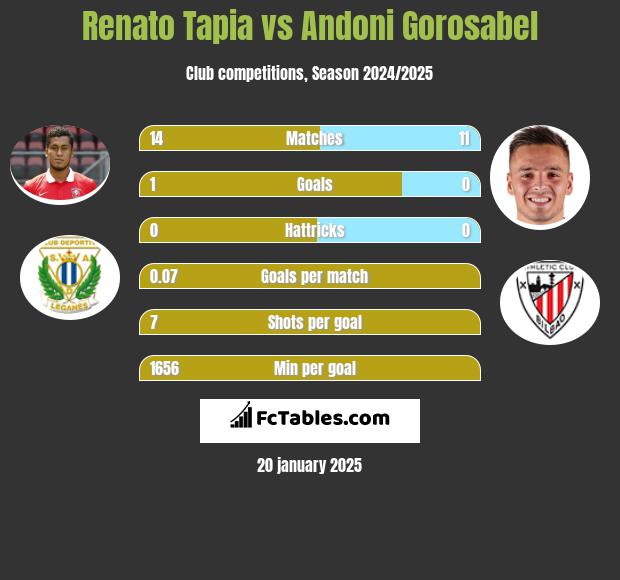 Renato Tapia vs Andoni Gorosabel h2h player stats