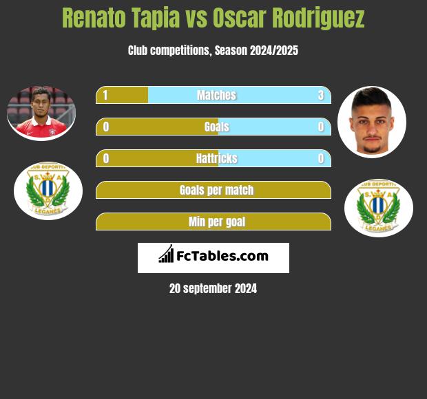 Renato Tapia vs Oscar Rodriguez h2h player stats