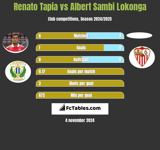 Renato Tapia vs Albert Sambi Lokonga h2h player stats