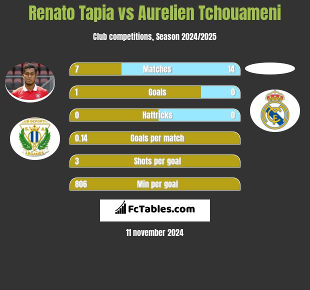 Renato Tapia vs Aurelien Tchouameni h2h player stats