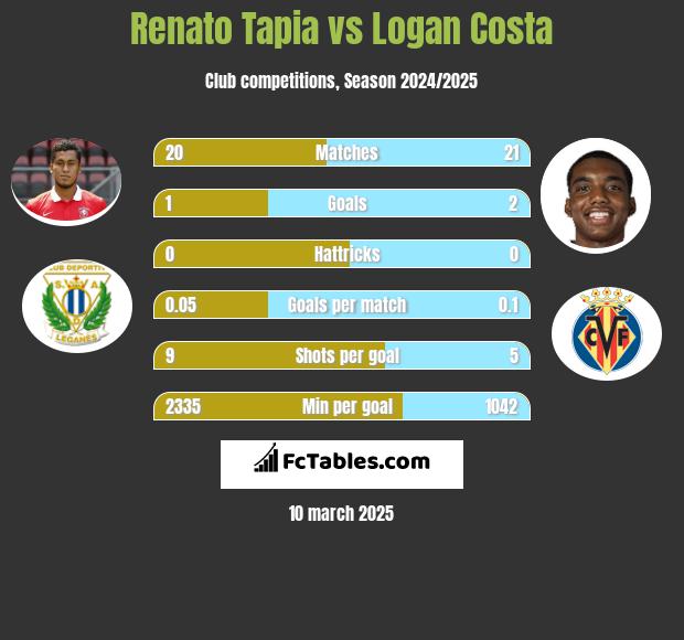 Renato Tapia vs Logan Costa h2h player stats