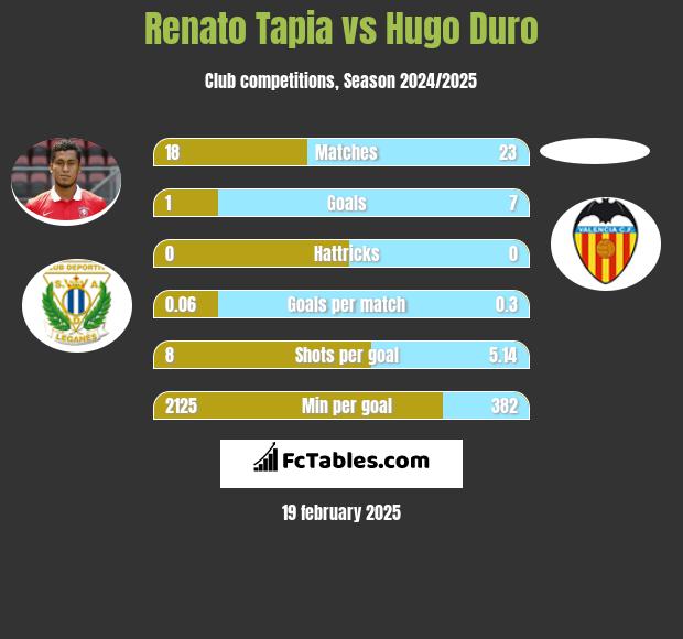 Renato Tapia vs Hugo Duro h2h player stats