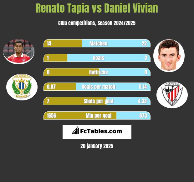 Renato Tapia vs Daniel Vivian h2h player stats