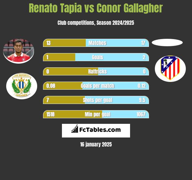 Renato Tapia vs Conor Gallagher h2h player stats