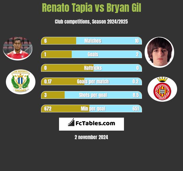 Renato Tapia vs Bryan Gil h2h player stats