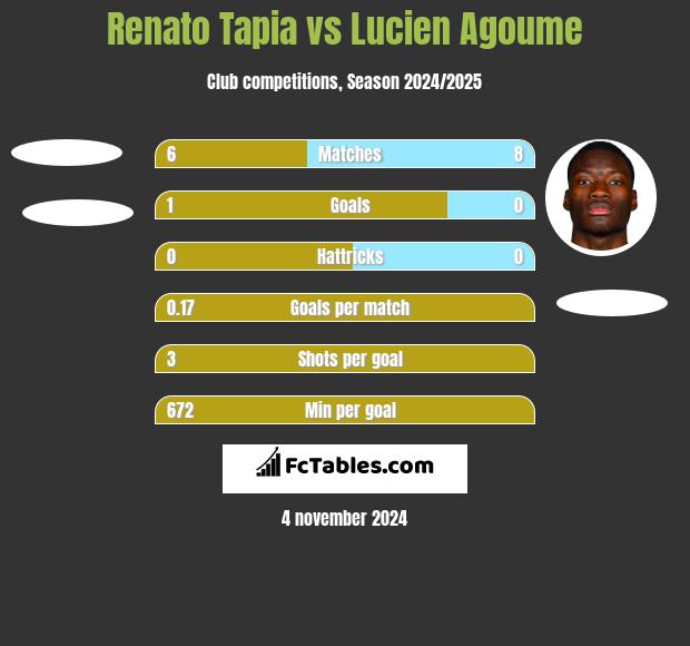 Renato Tapia vs Lucien Agoume h2h player stats