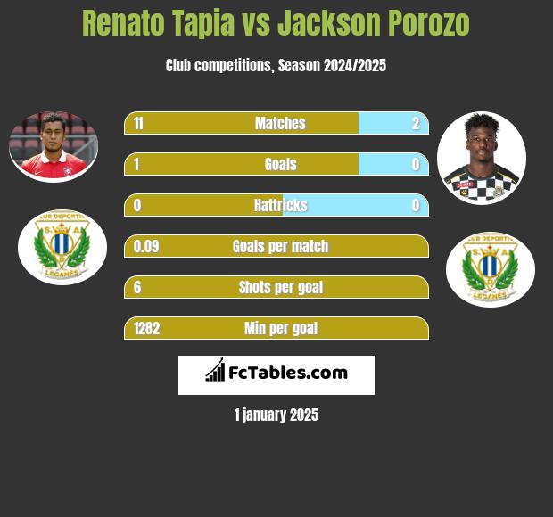 Renato Tapia vs Jackson Porozo h2h player stats