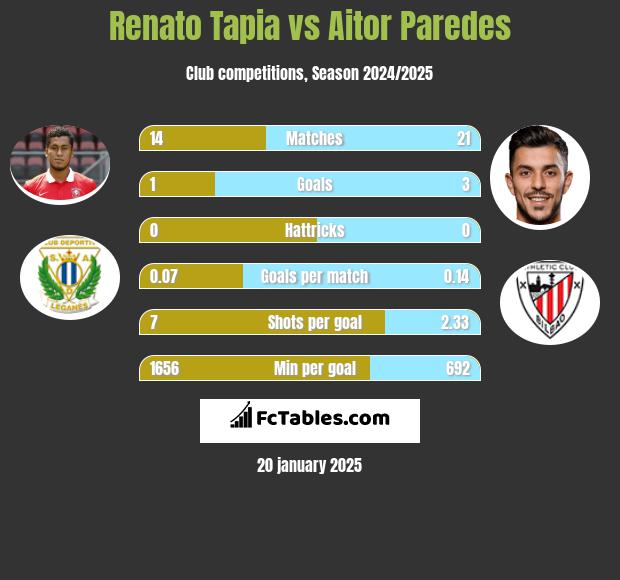 Renato Tapia vs Aitor Paredes h2h player stats